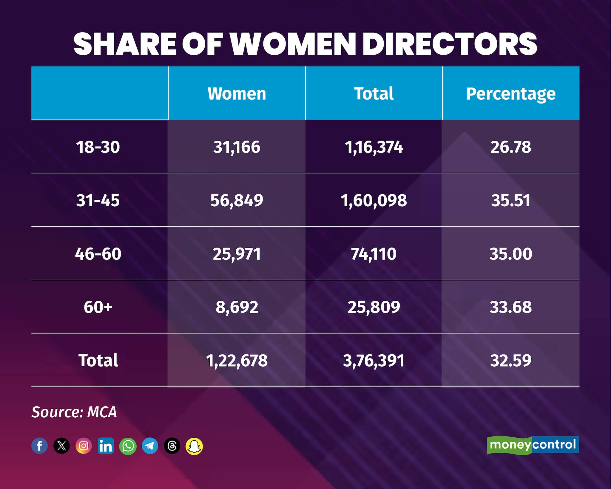 Share of women directors
