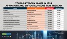 Top 10 Category III AIFs in 2024; A9 Finsight and Swyom Advisors take the lead