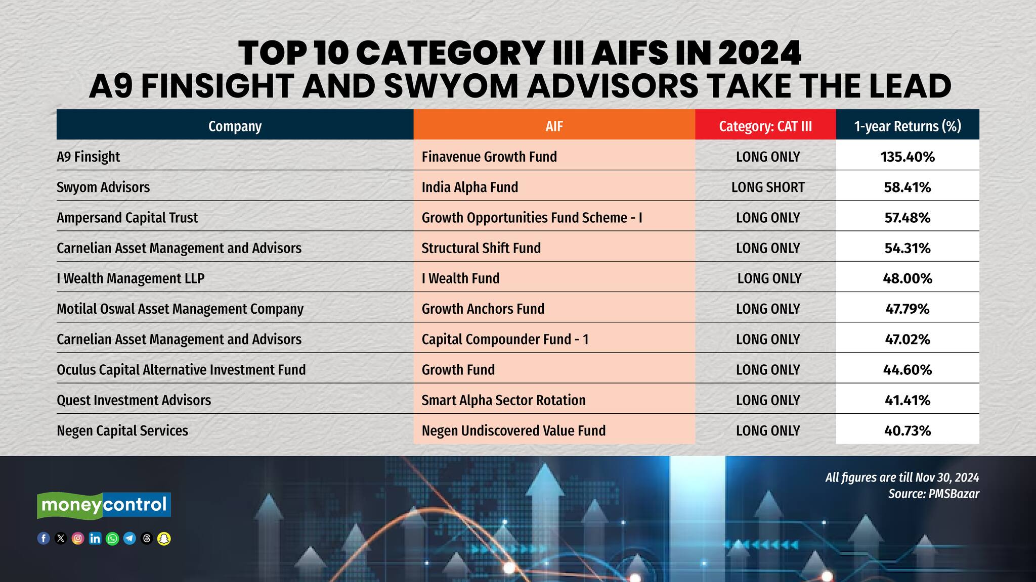 Top 10 Category III AIFs In 2024 A9 Finsight And Swyom Advisors Take Top 10 Category III AIFs In 2024 A9 Finsight And Swyom Advisors Take