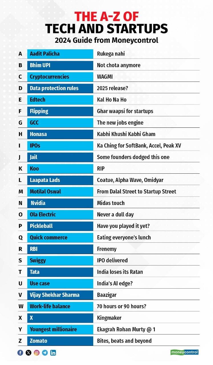 2024 A-Z guide of Tech & Startup world