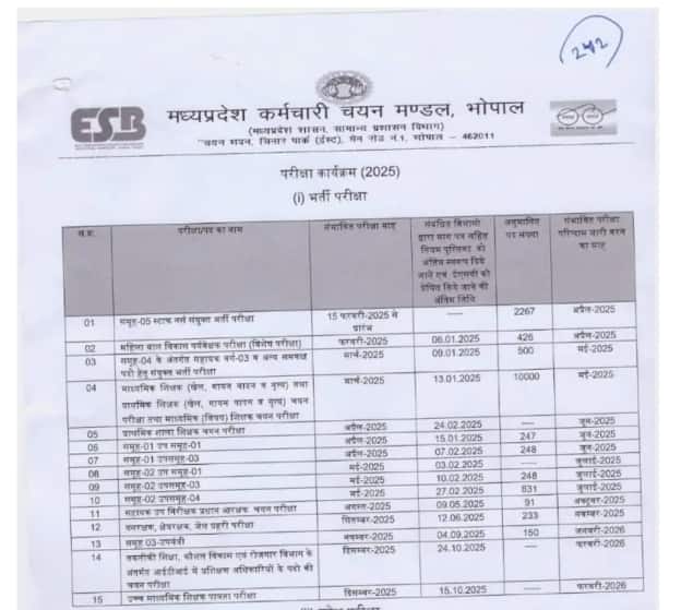 MPESB Calendar 2025: MPESB announces recruitment drive with 15 exams and over 15,000 vacancies, check dates here