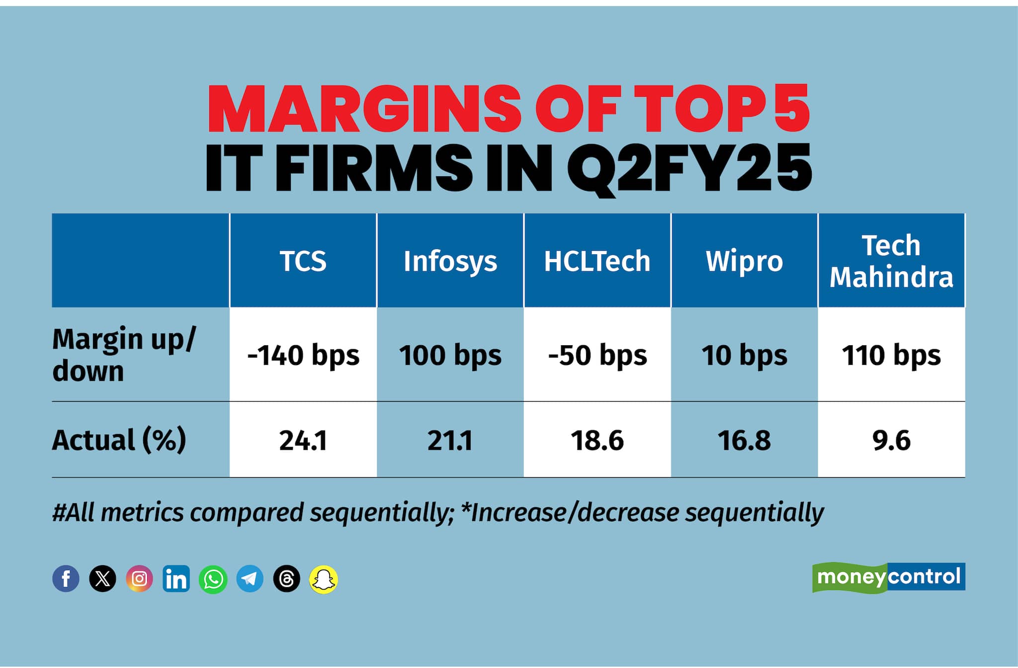 Margins of Top 5