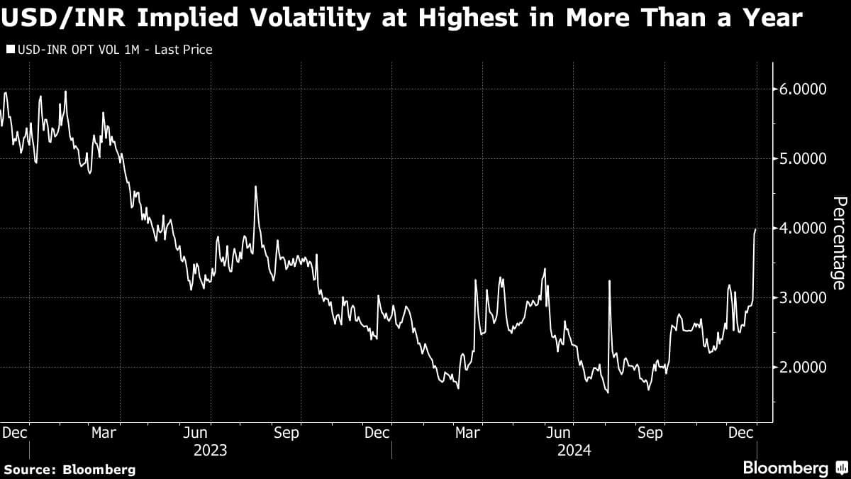 USD/INR Implied Volatility at Highest in More Than a Year