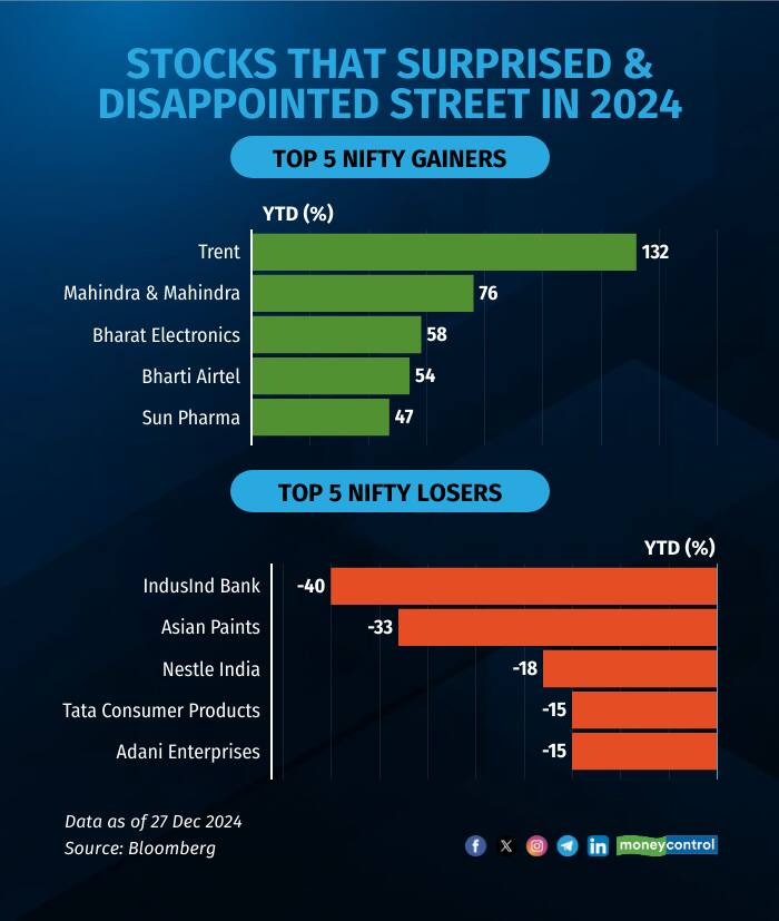 stocks-that-surprised-disappointed-street-in-2024 R