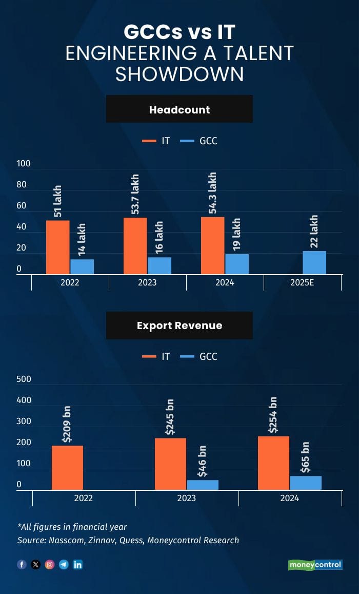 GCC vs IT year ender