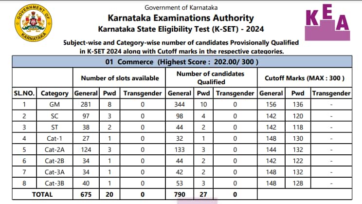 KEA KSET Result 2024 out @ kea.kar.nic.in; direct link, cutoff here