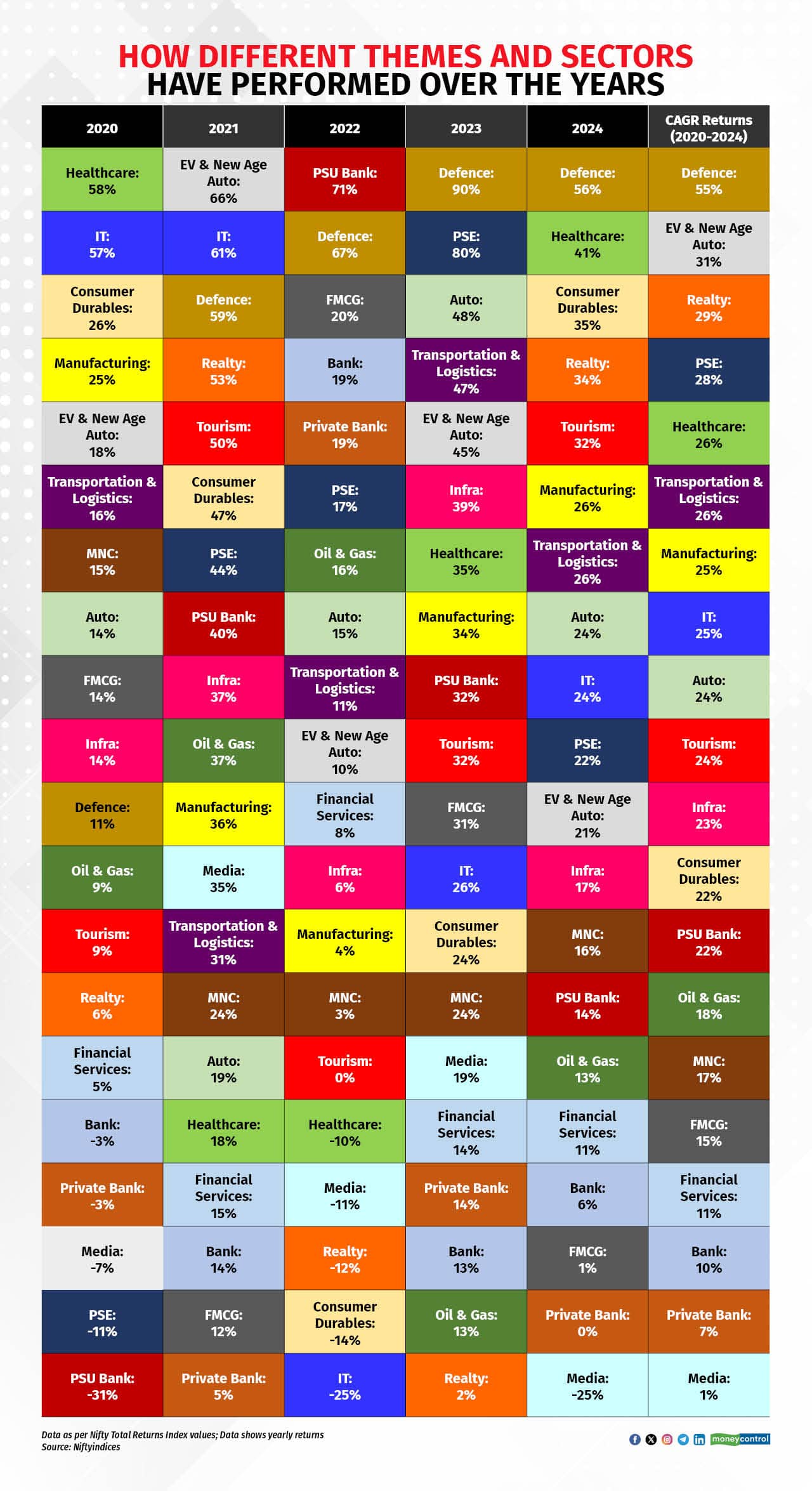 How different themes and sectors have performed over the years