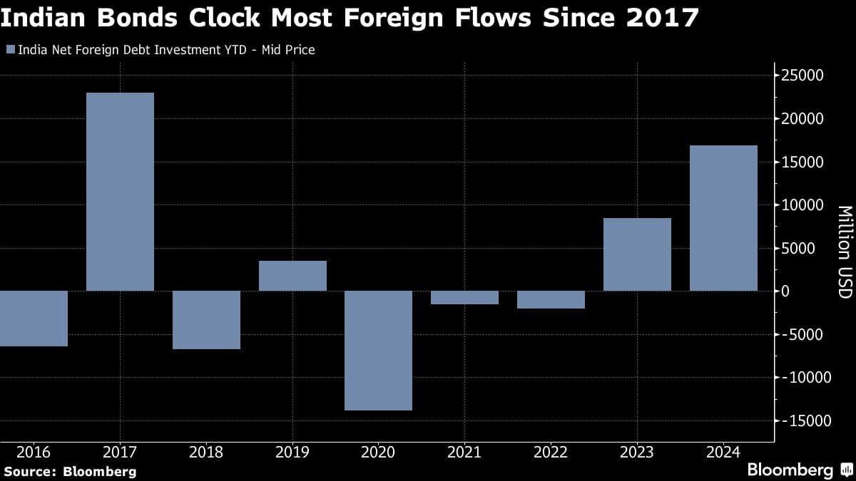 Indian Bonds Clock Most Foreign Flows Since 2017