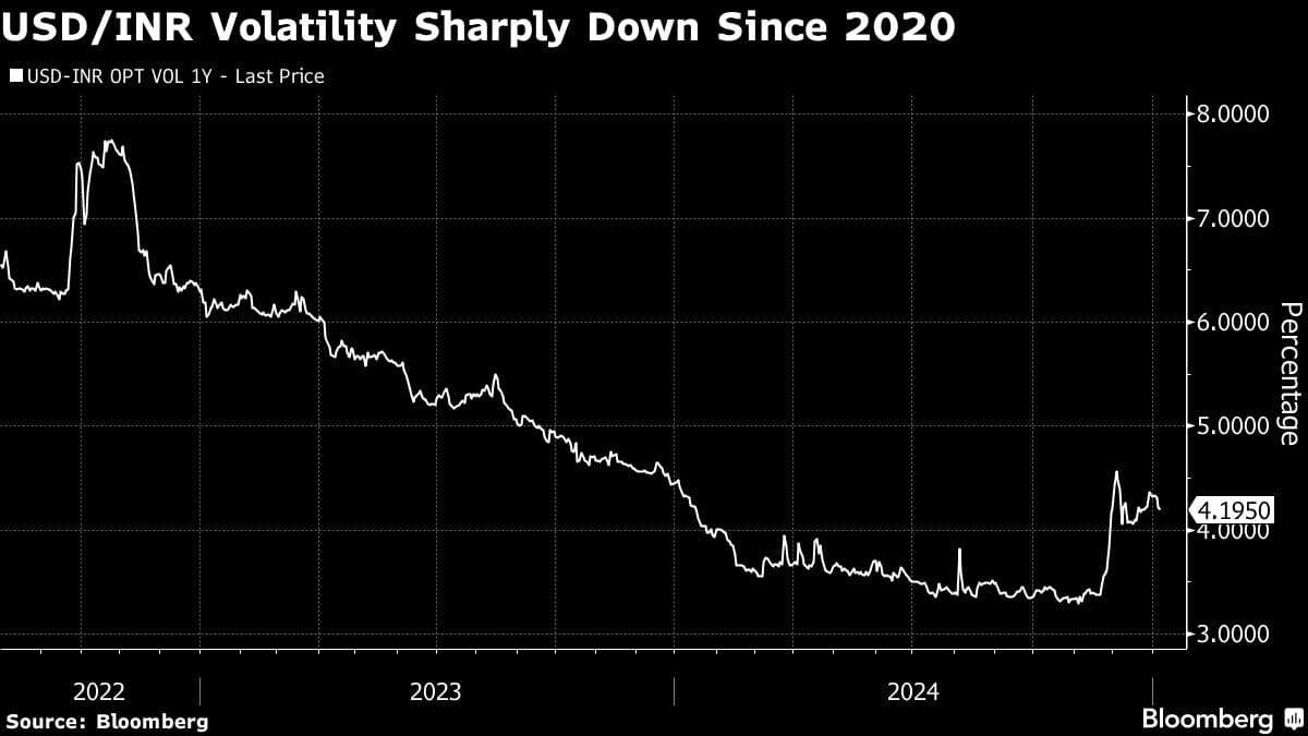 USD/INR Volatility Sharply Down Since 2020