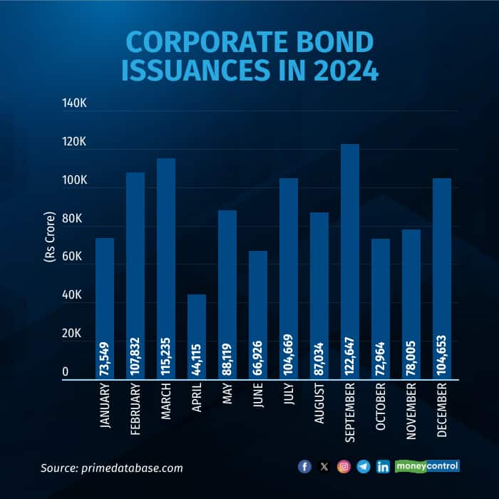 corporate-bond-issueances-in-2024