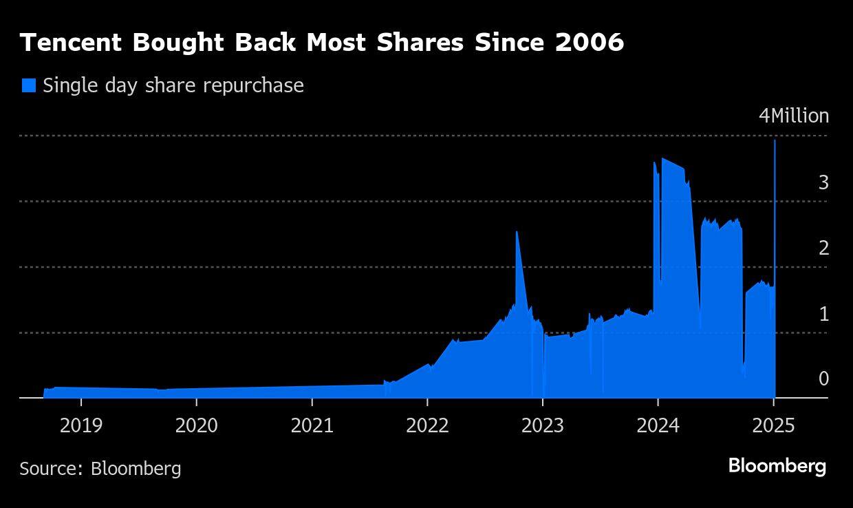Tencent Bought Back Most Shares Since 2006