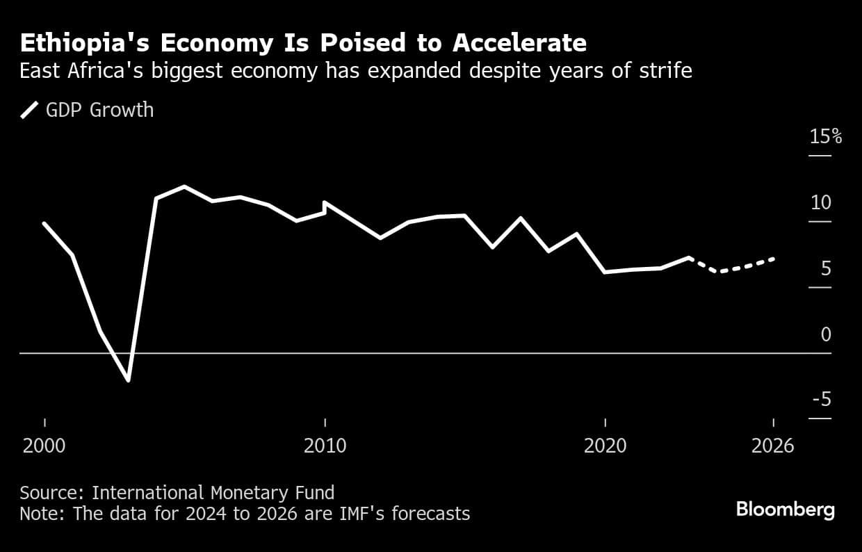 Ethiopia's Economy Is Poised to Accelerate | East Africa's biggest economy has expanded despite years of strife