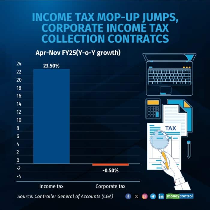 corporate tax