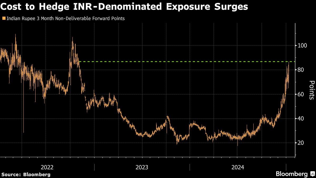 Cost to Hedge INR-Denominated Exposure Surges