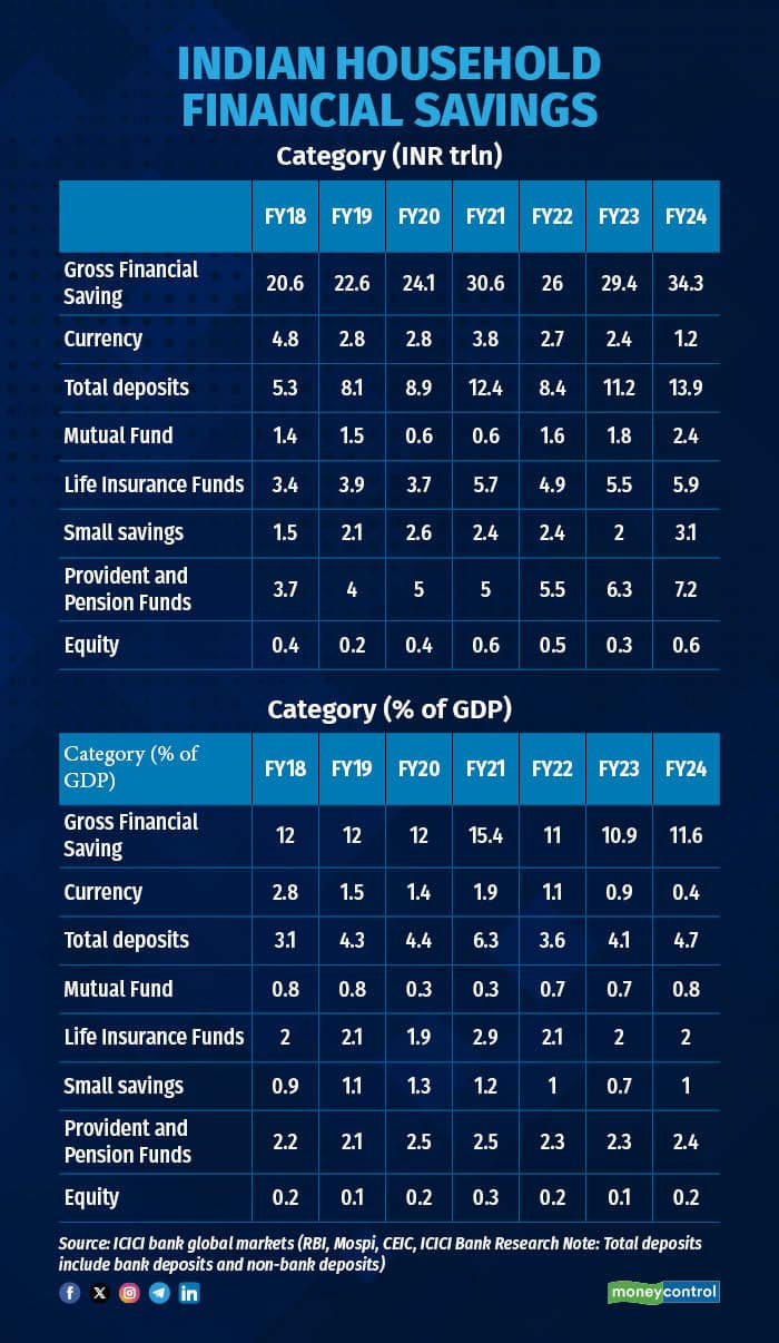 Indian household financial savings