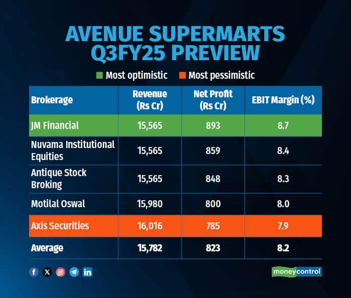 Avenue Supermarts Q3FY25 Preview