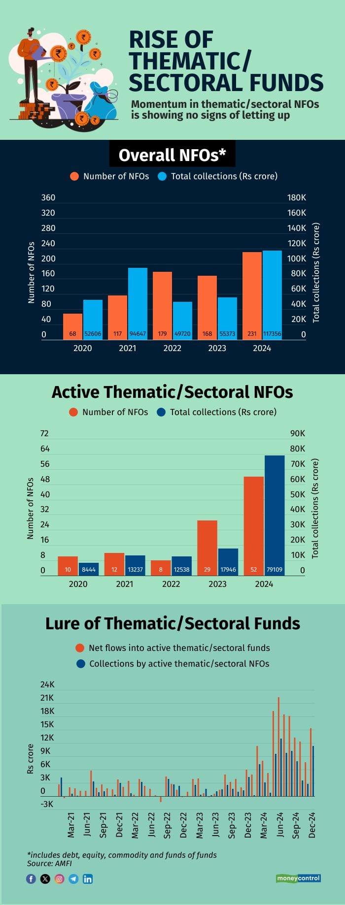 After raising Rs 80,000 cr in 2024, will active thematic and sectoral ...