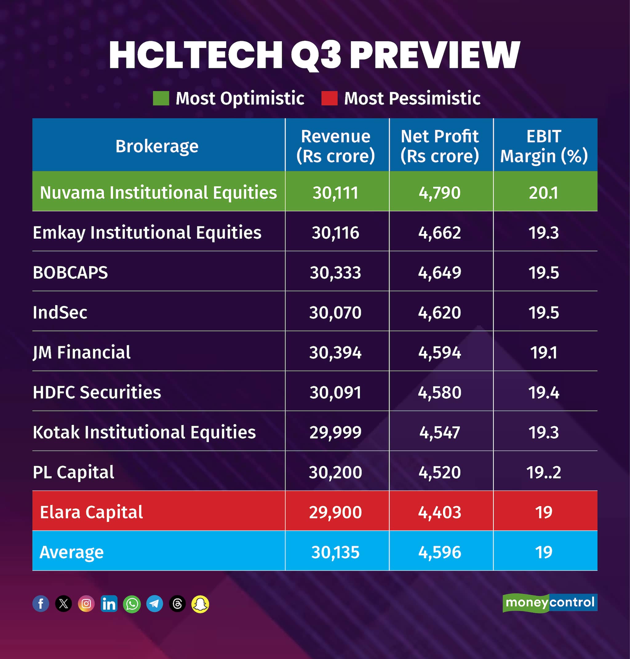 HCLTECH Q3 PREVIEW_R