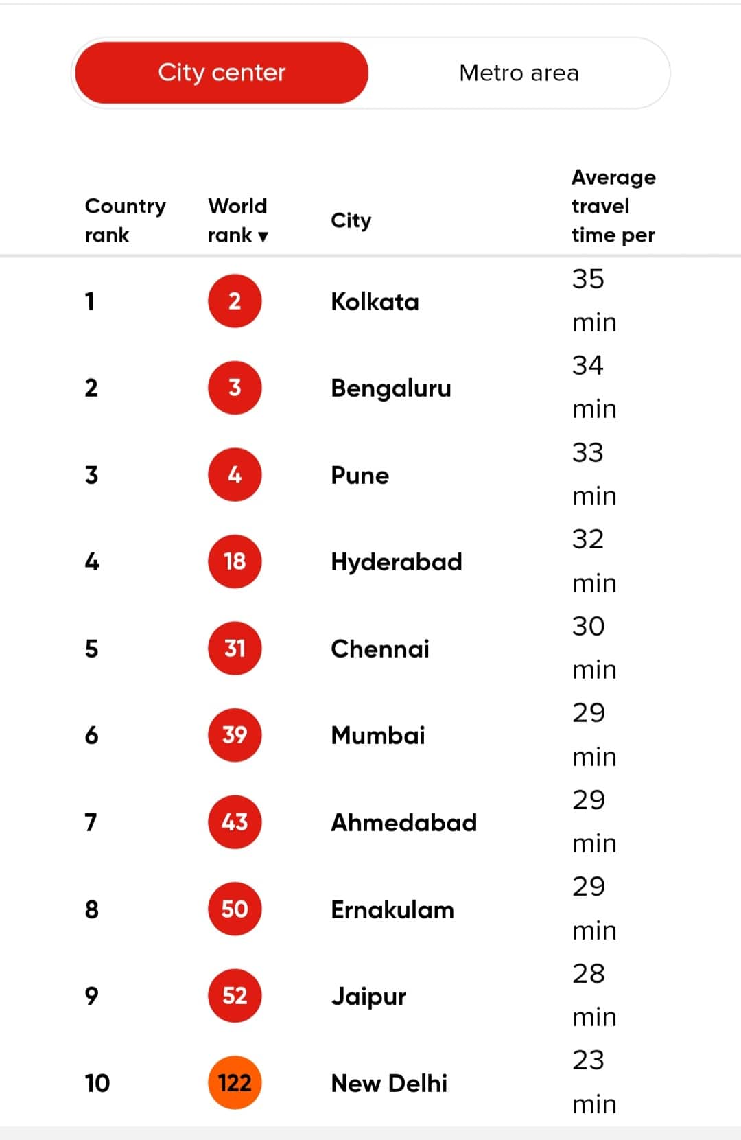 Most congested cities in the world