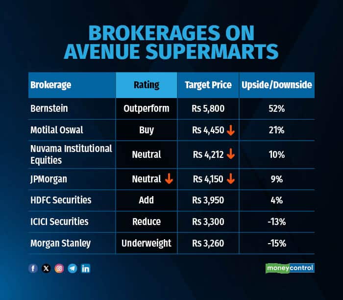 Brokerages on Avenue Supermarts