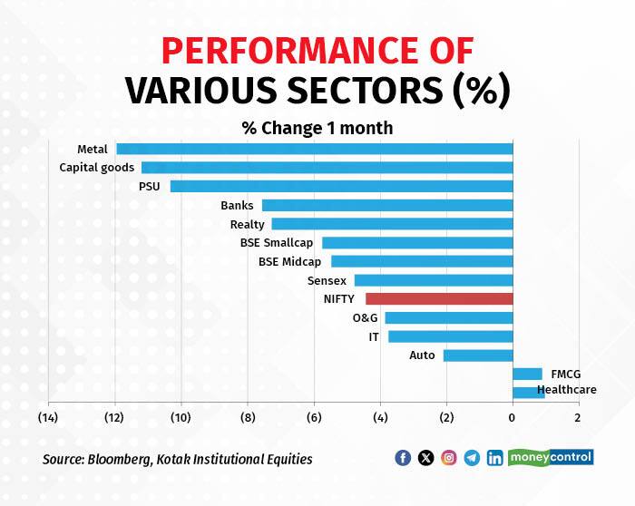 performance of varous sectors