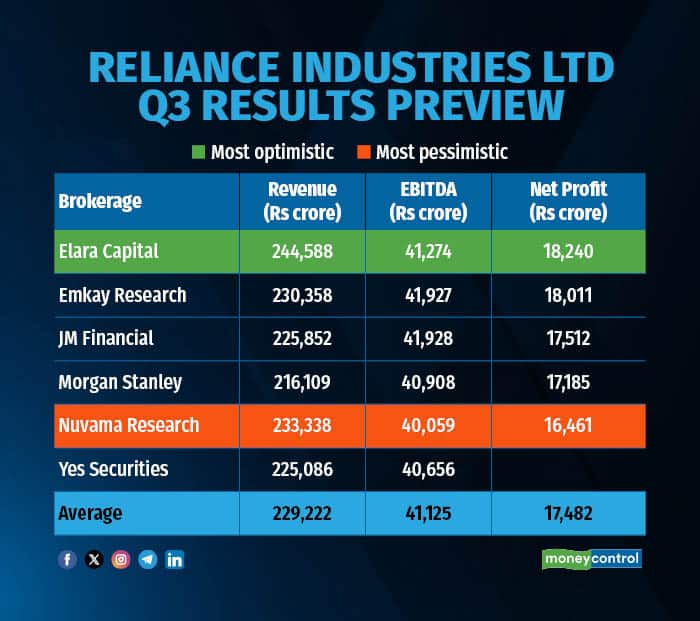 RIL Q3 FY25 Results Estimates