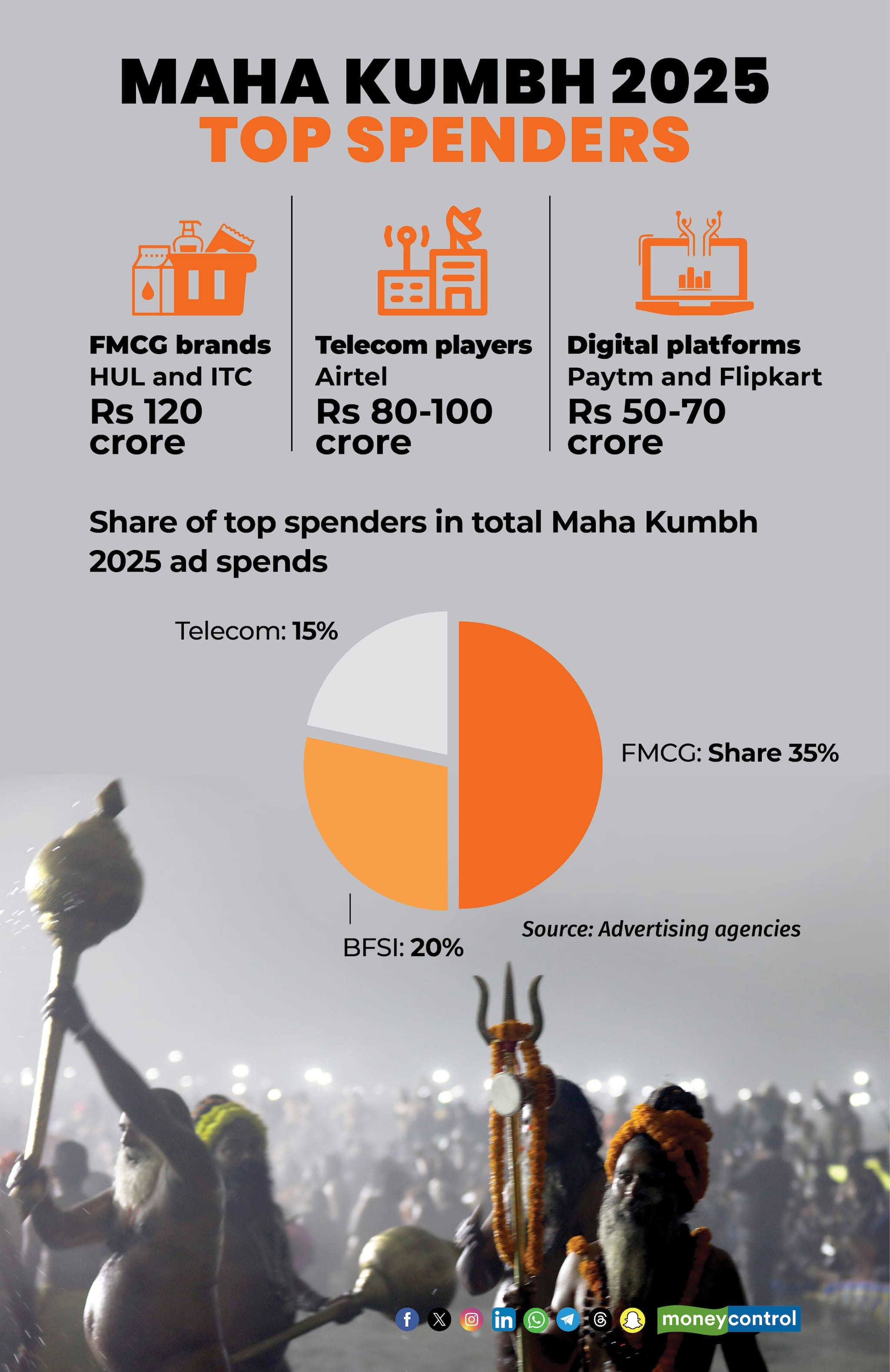 Top spenders Maha Kumbh
