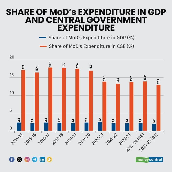 mod-gdp-expenditure