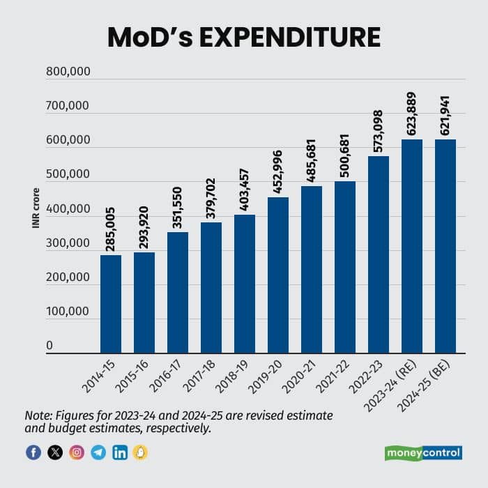 mod-expenditure