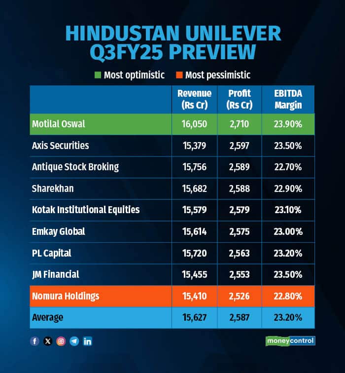 Hindustan Unilever Q3FY25 Preview