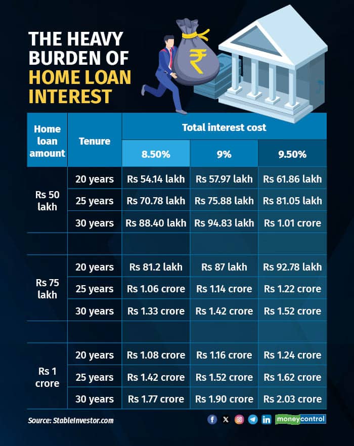 Home loan interest rates may drop: Here's how to maximise savings with ...
