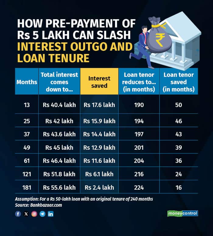 Home loan interest rates may drop: Here's how to maximise savings with ...