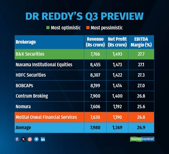 DR REDDYS Q3 PREVIEW