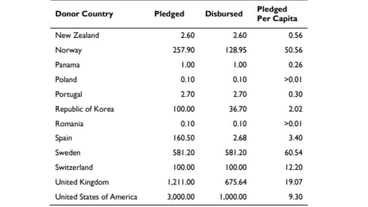 Source: Green Climate Fund, “Status of Pledges for GCF's Initial Resource Mobilization (IRM),” as of June 2, 2017. (In millions of U.S. $ equivalent)