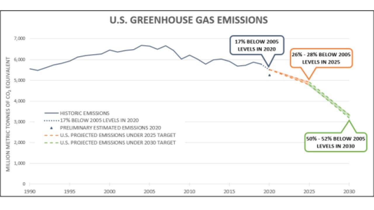 Source: United States NDC