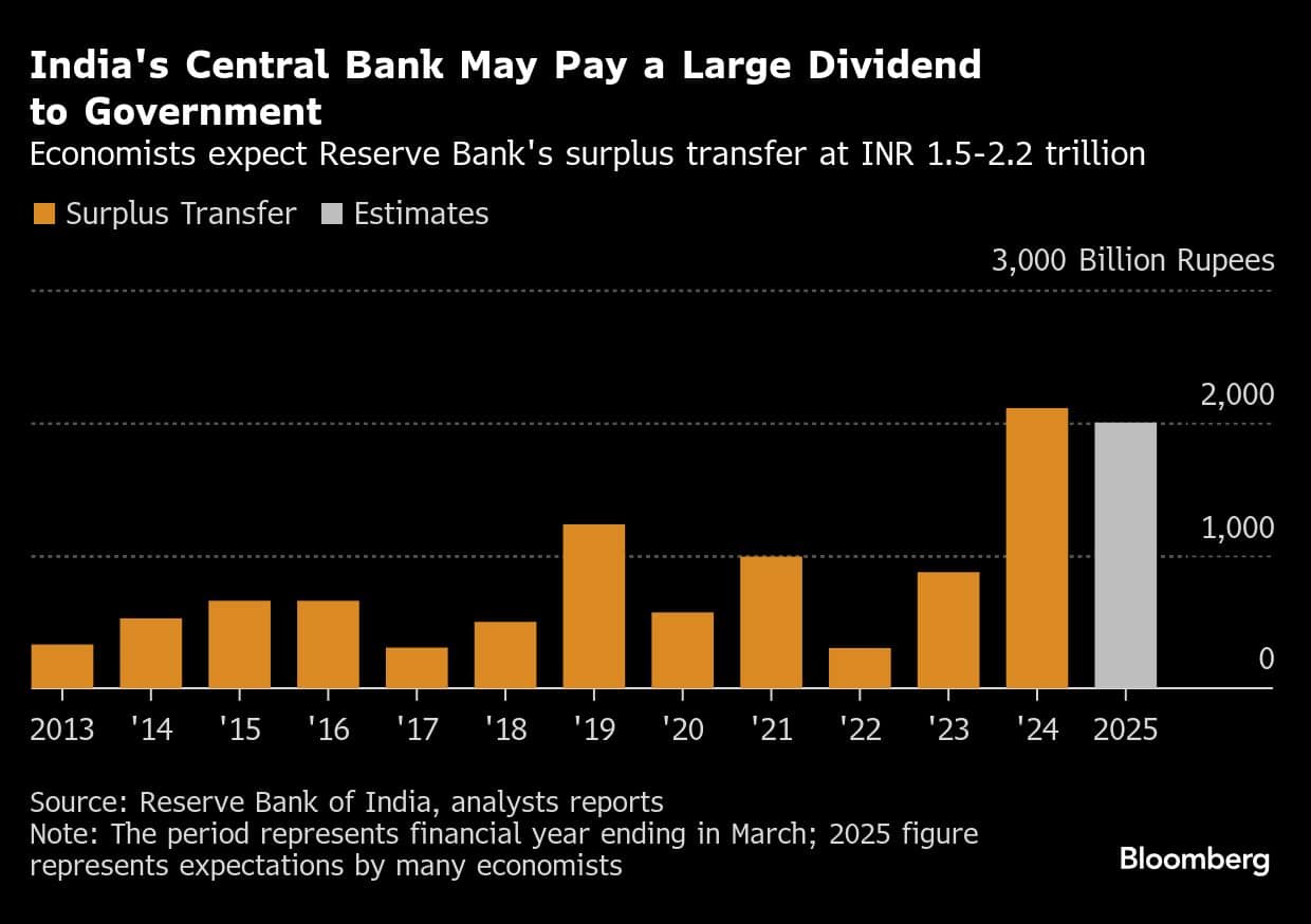 India's Central Bank May Pay a Large Dividend to Government | Economists expect Reserve Bank's surplus transfer at INR 1.5-2.2 trillion