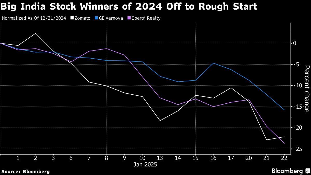 Big India Stock Winners of 2024 Off to Rough Start