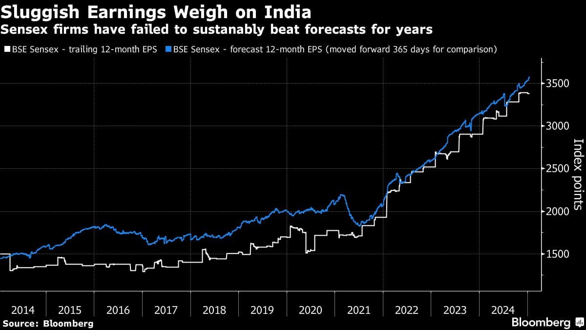 Sluggish Earnings Weigh on India | Sensex firms have failed to sustanably beat forecasts for years