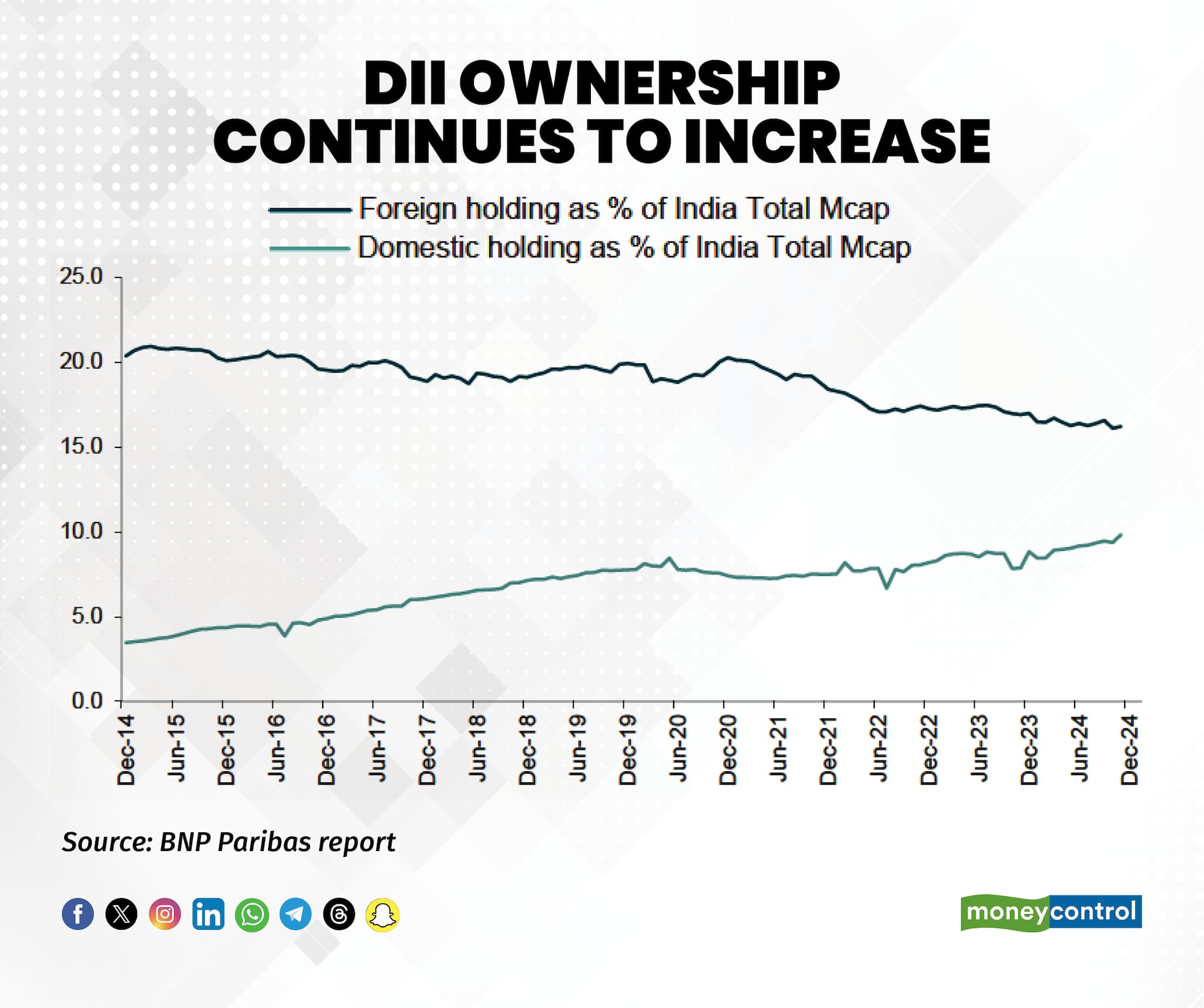 DII ownership