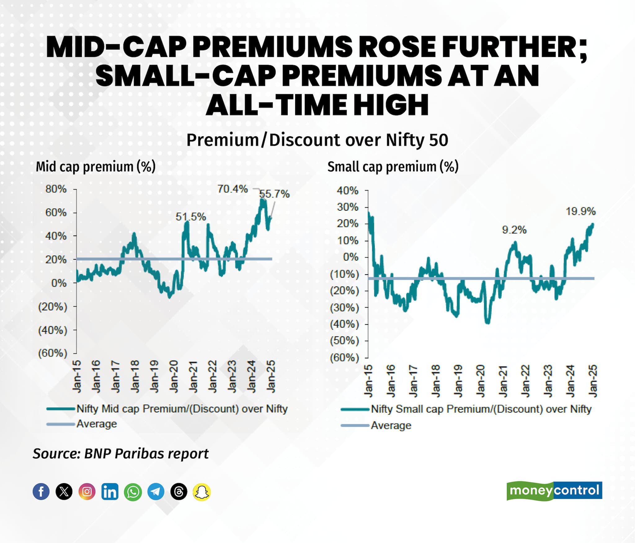 Mid-cap premiums rose further