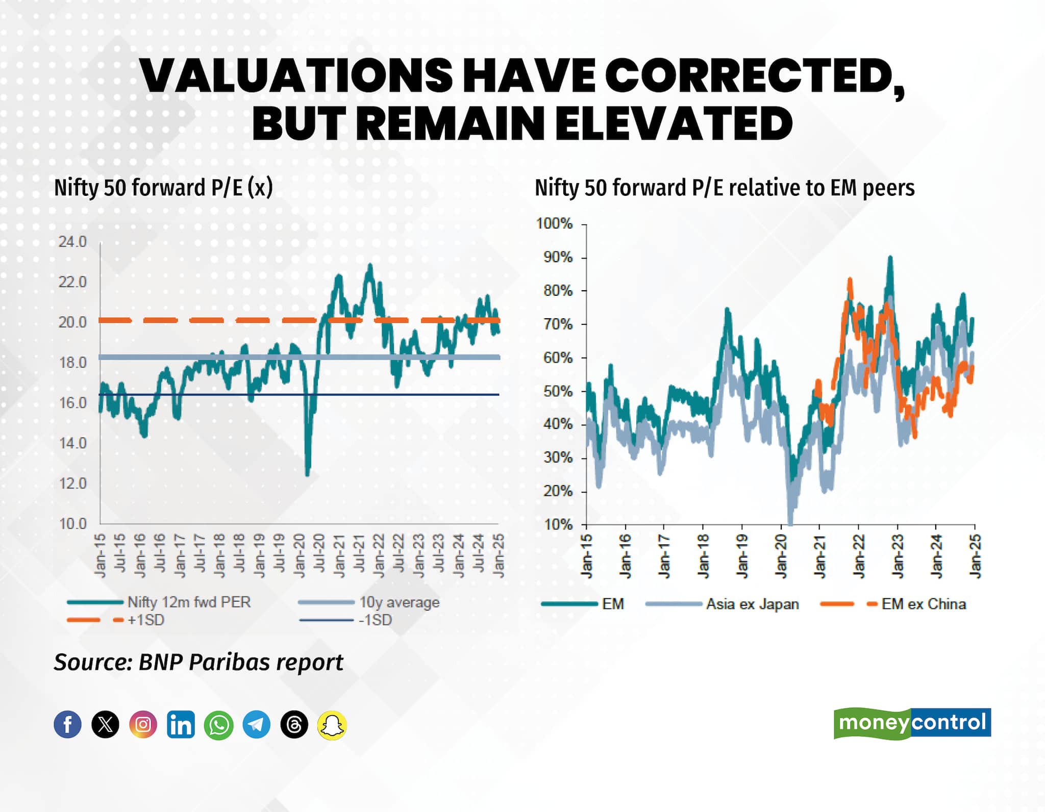 Valuations have corrected