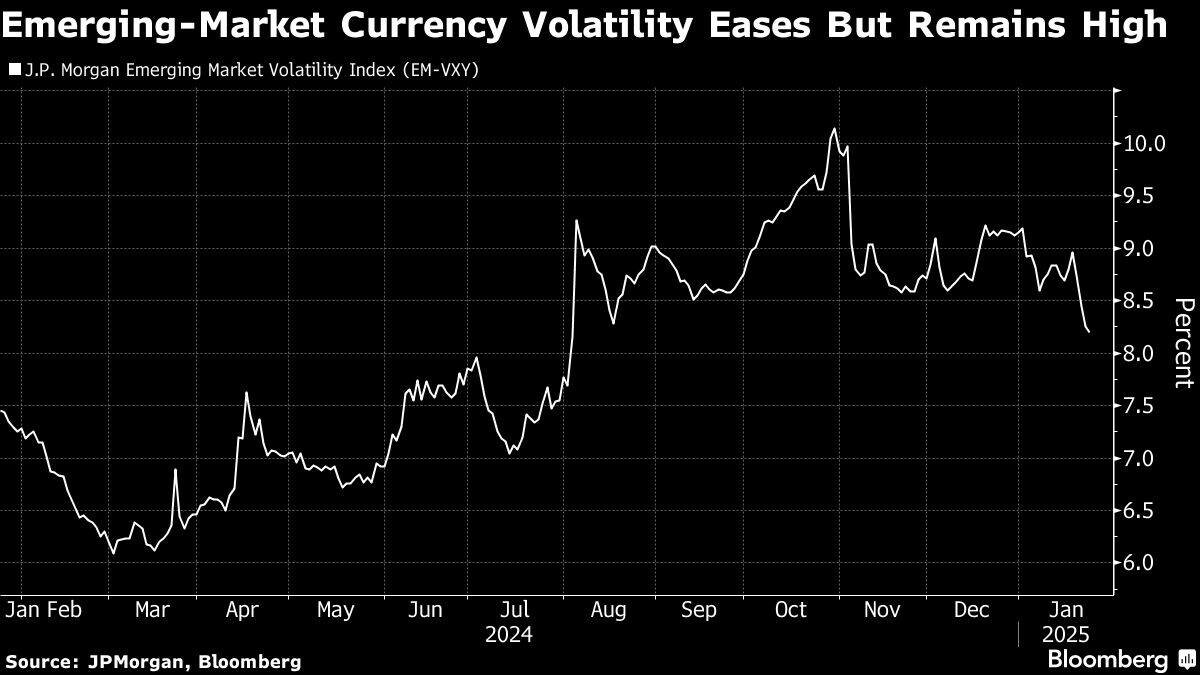 Emerging-Market Currency Volatility Eases But Remains High