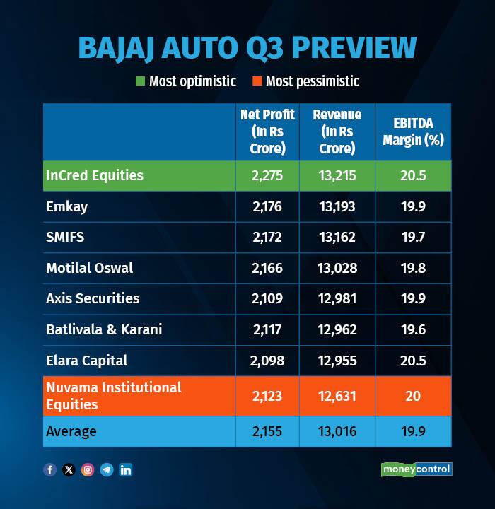 Bajaj Auto Q3 Preview R2