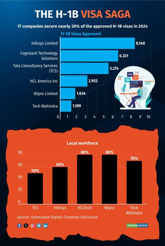 Top Indian IT firms H-1B dependence less than 50%