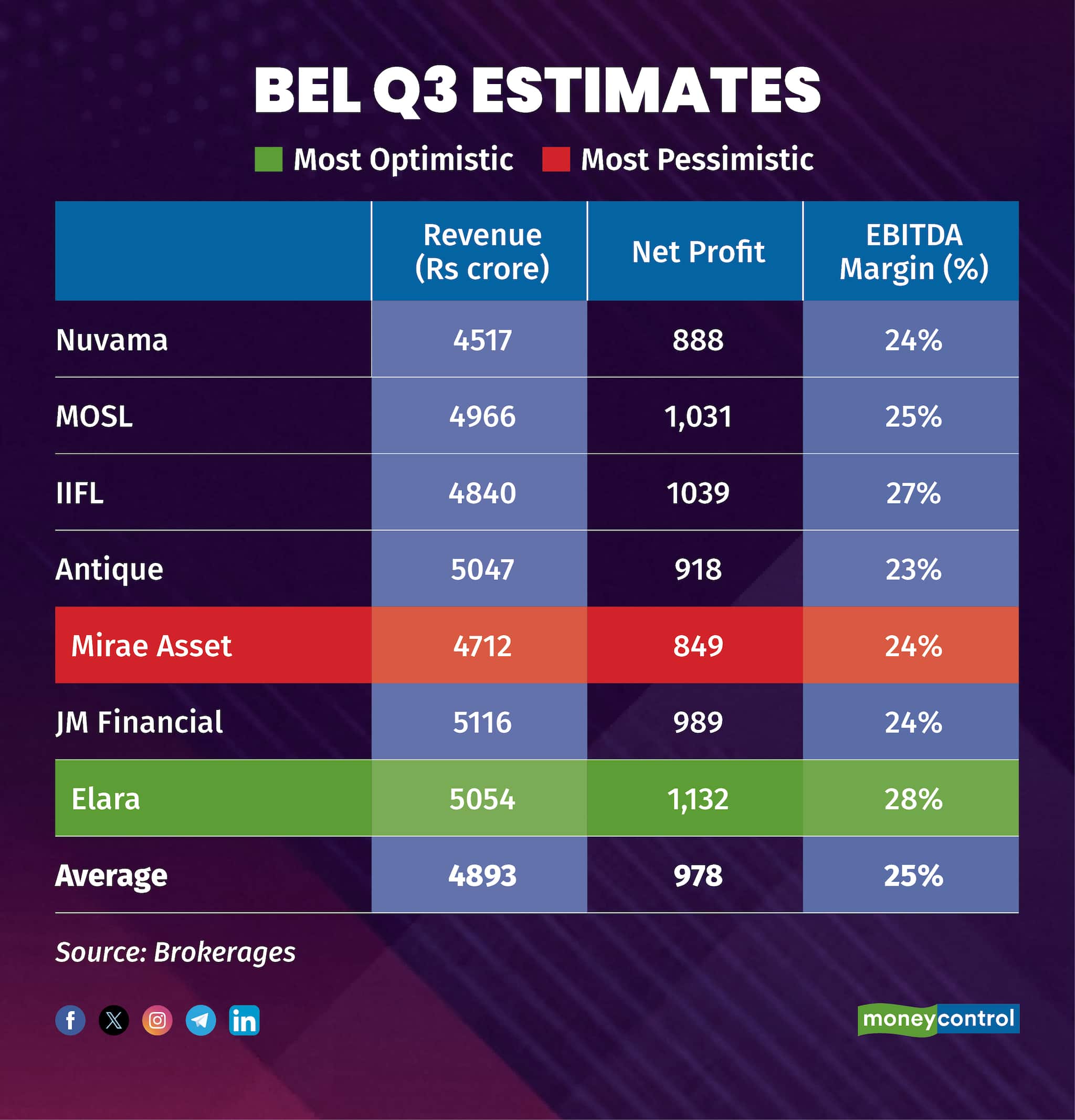 BEL Q3 estimates_r