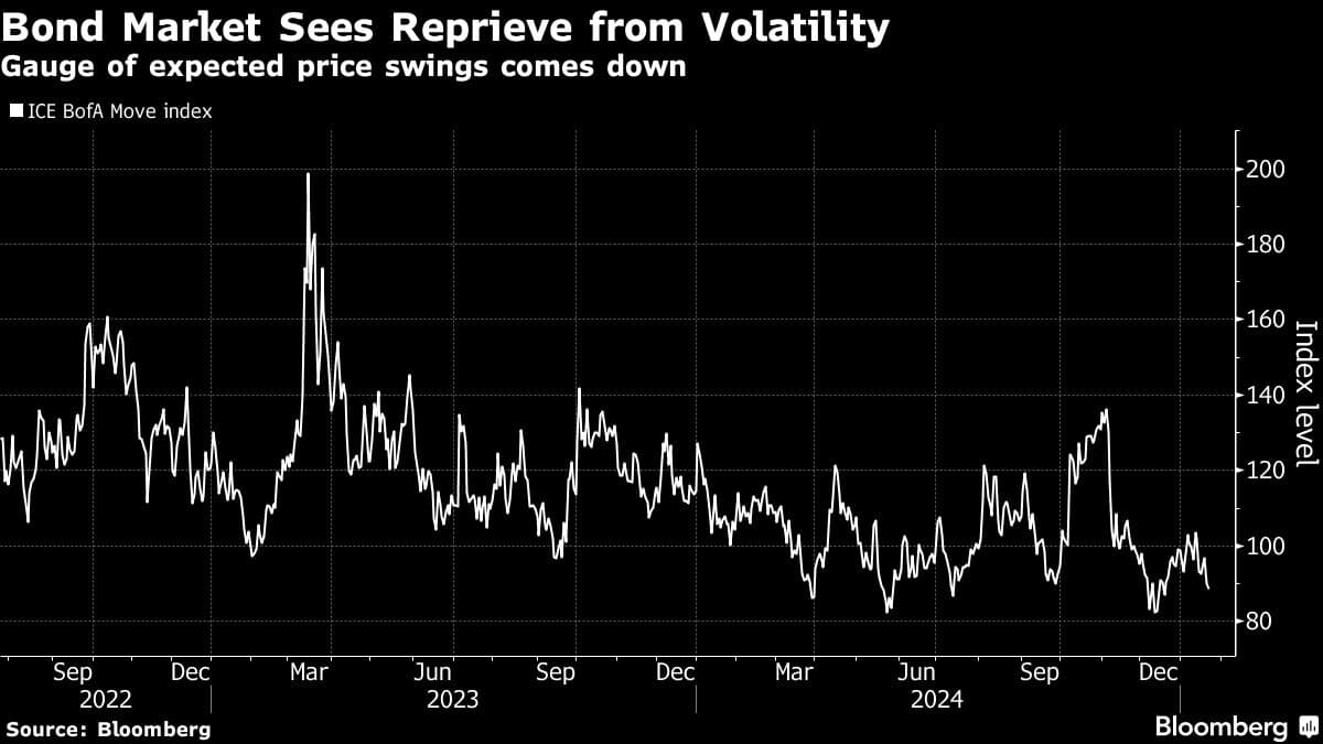 Bond Market Sees Reprieve from Volatility | Gauge of expected price swings comes down