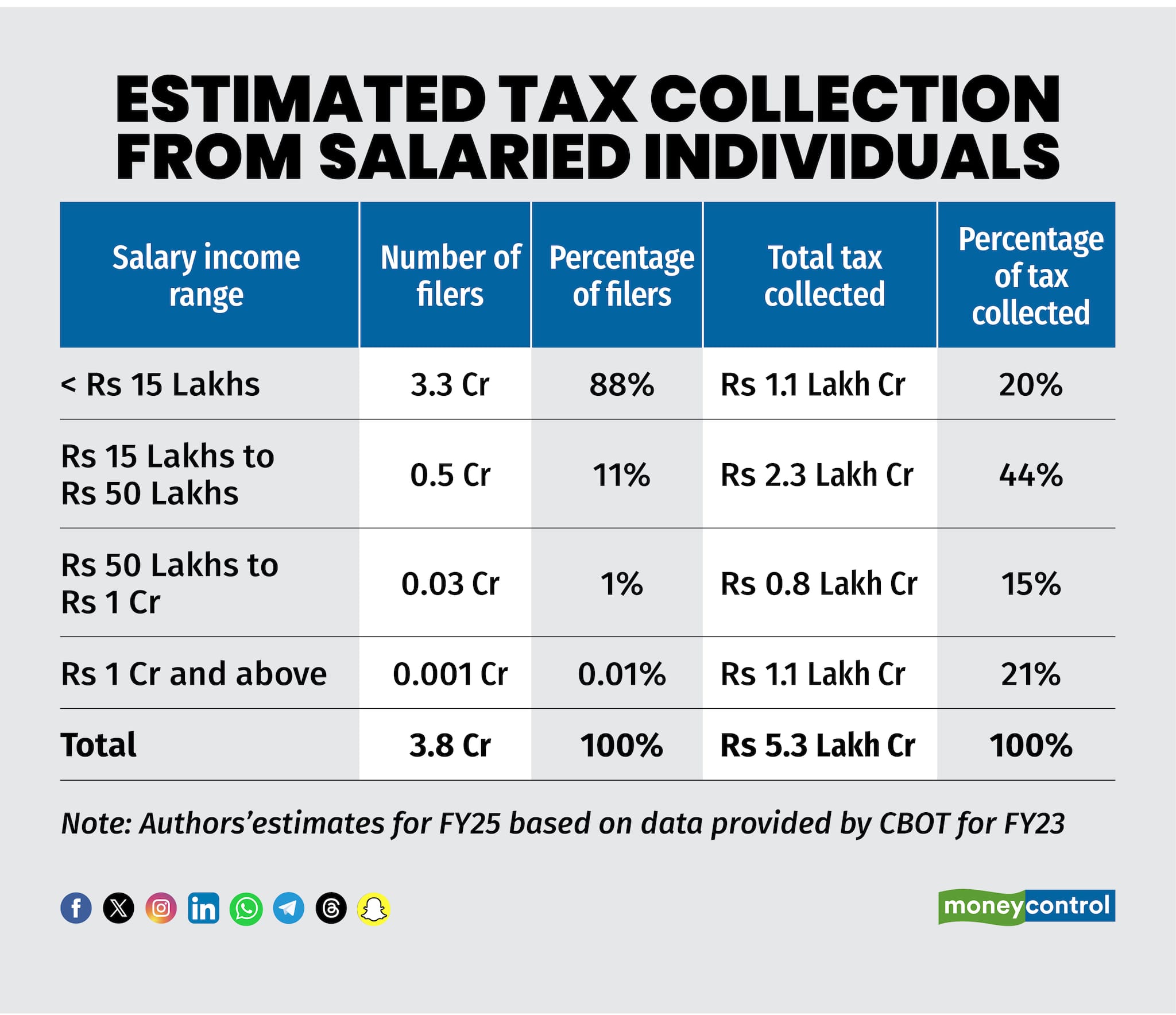 Estimated tax collection from salaried individuals