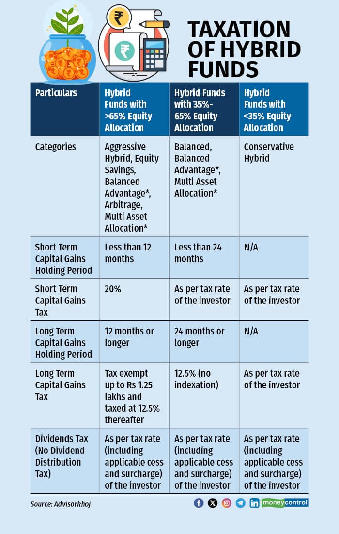 hybrid funds1