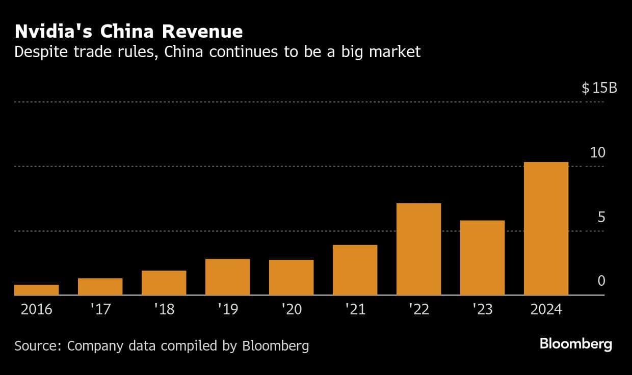 Nvidia's China Revenue | Despite trade rules, China continues to be a big market