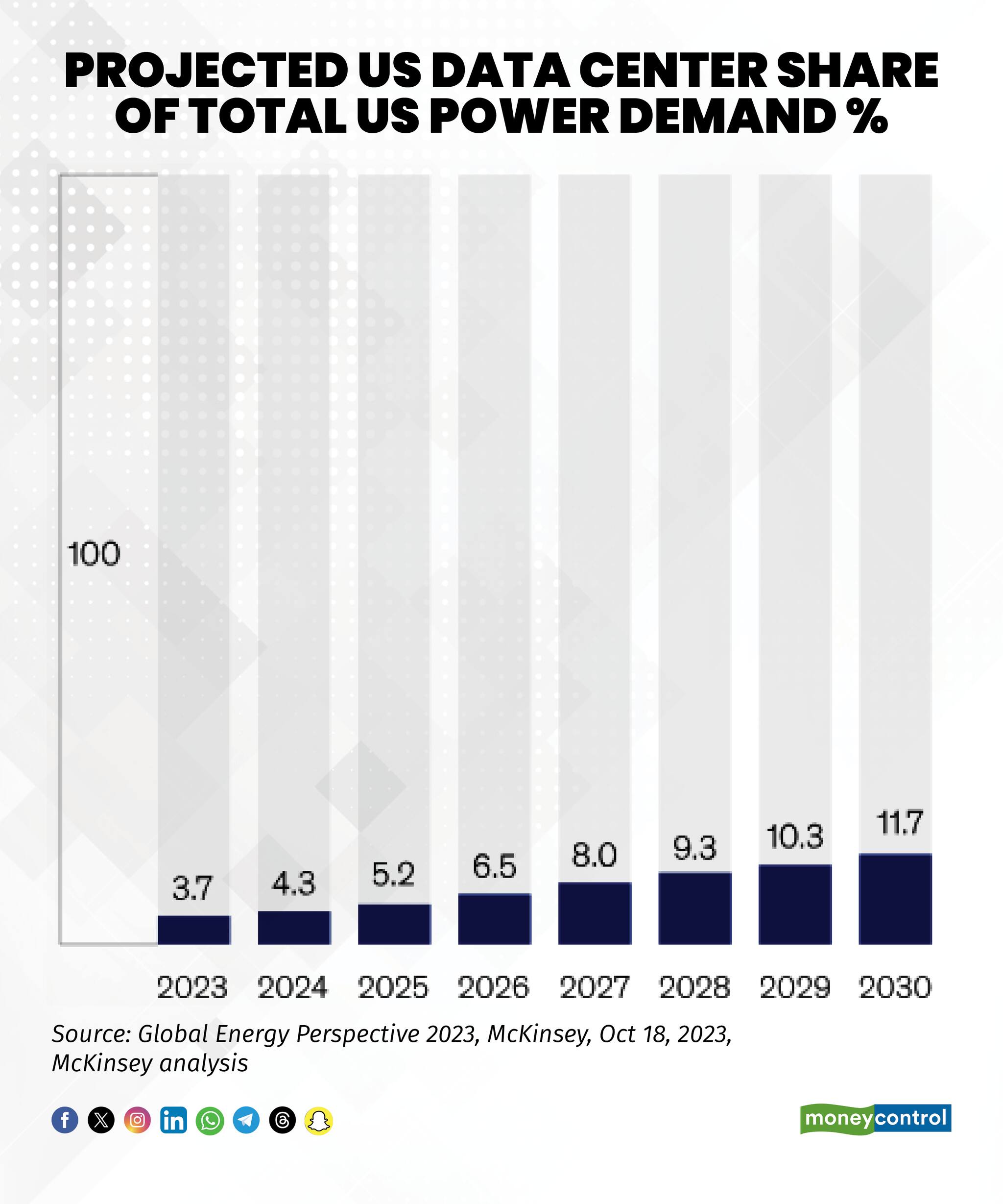 Projected US data center share of total US power demand